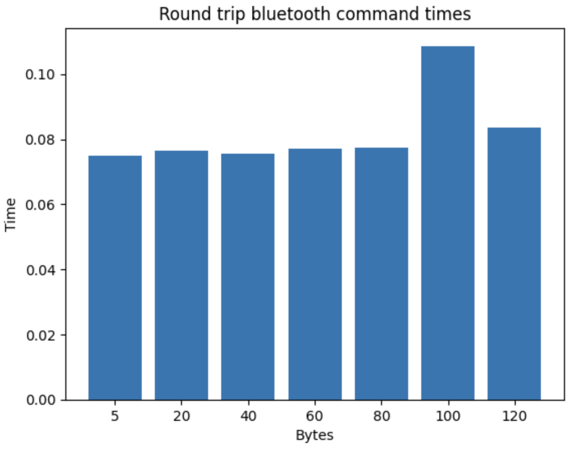 Variable bytes graph
