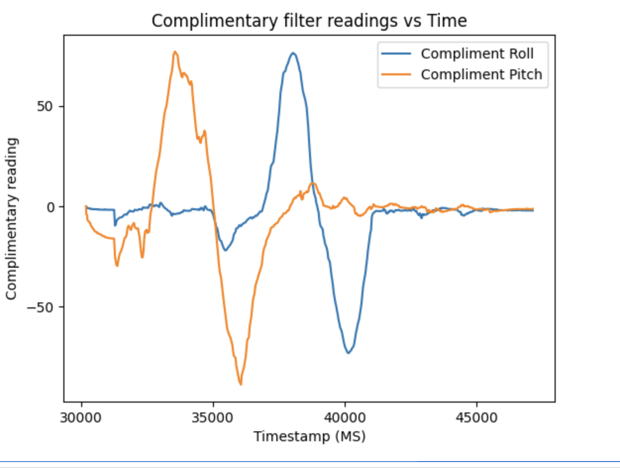 complimentary filter graph
