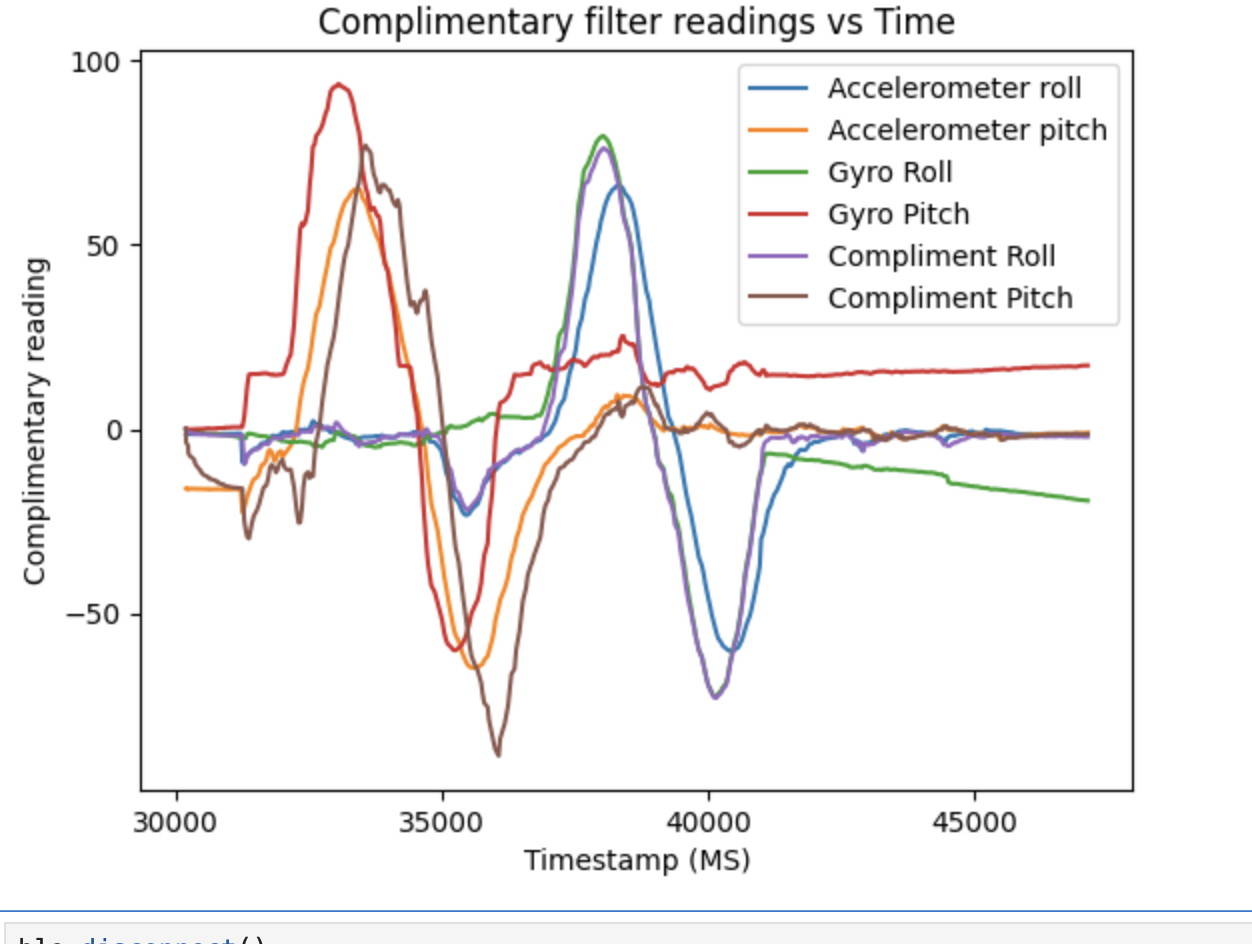 complimentary filter vs other graph