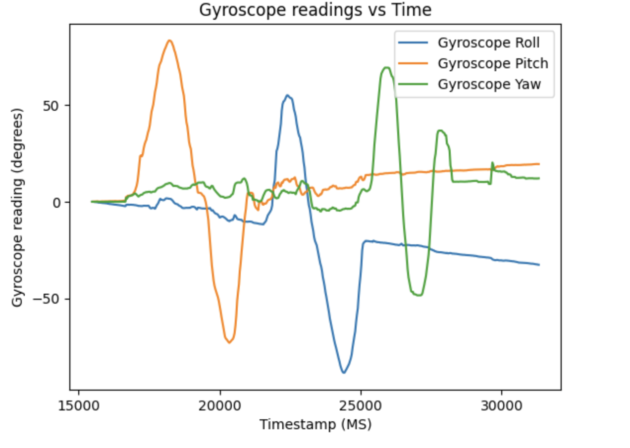 Gyroscope graph