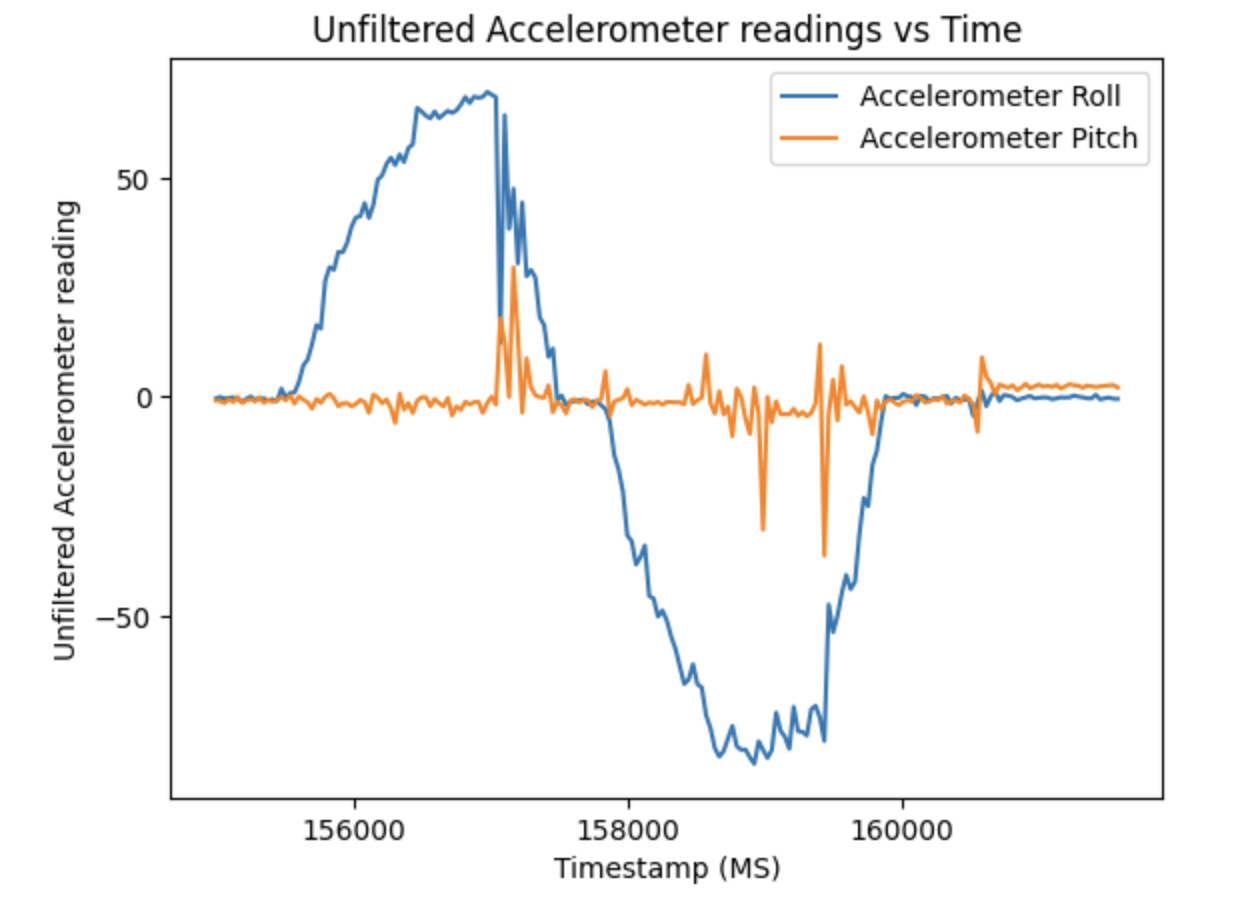 Roll and Pitch equations