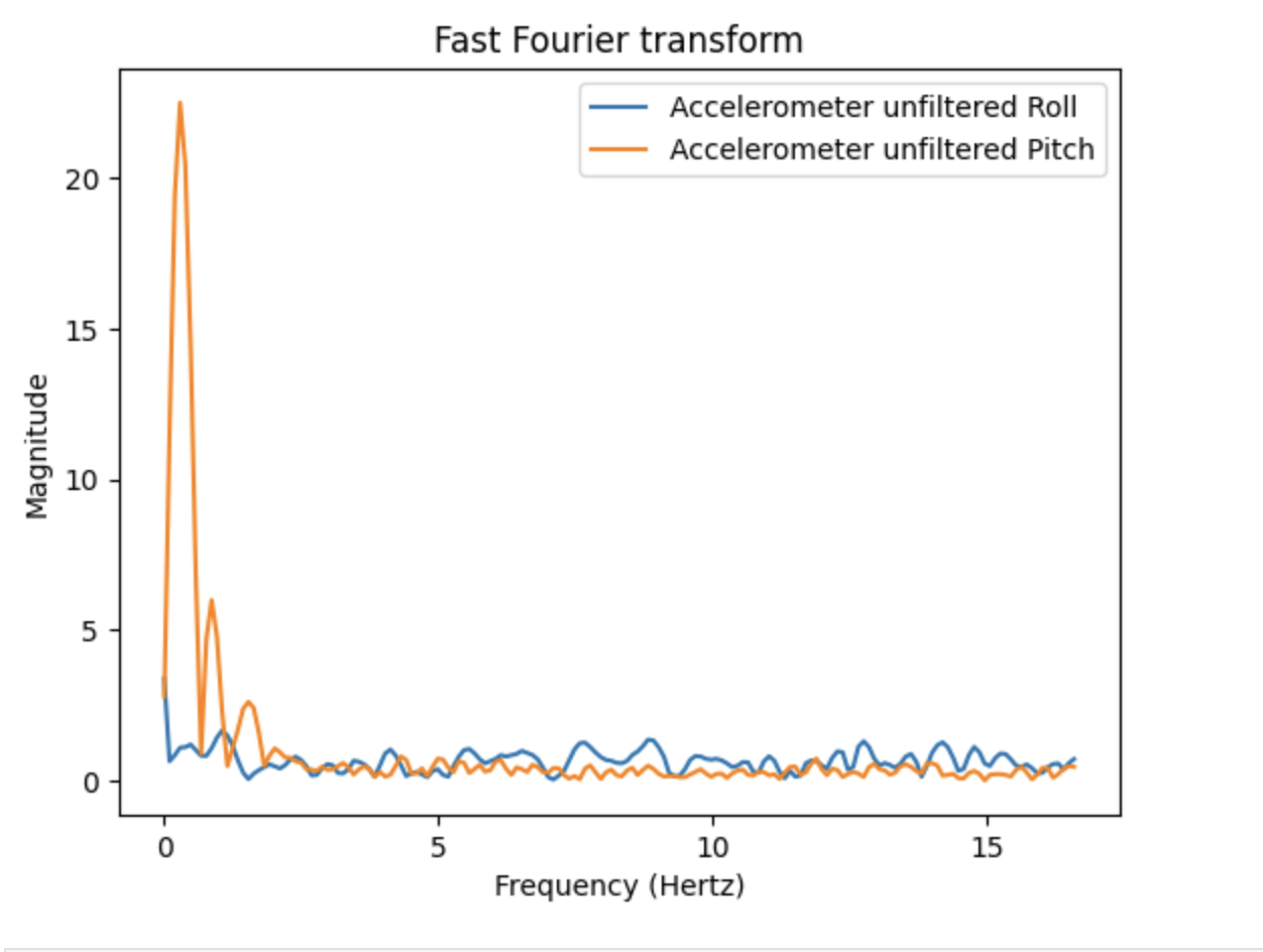 Fourier code
