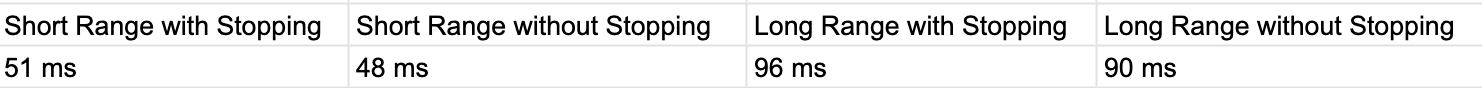 Table of ranging times