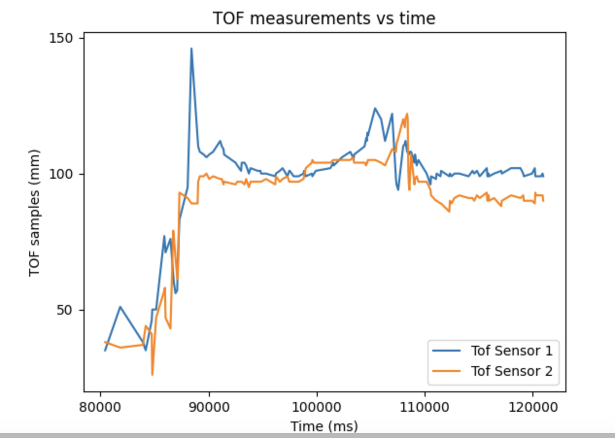TOF measurements vs Time