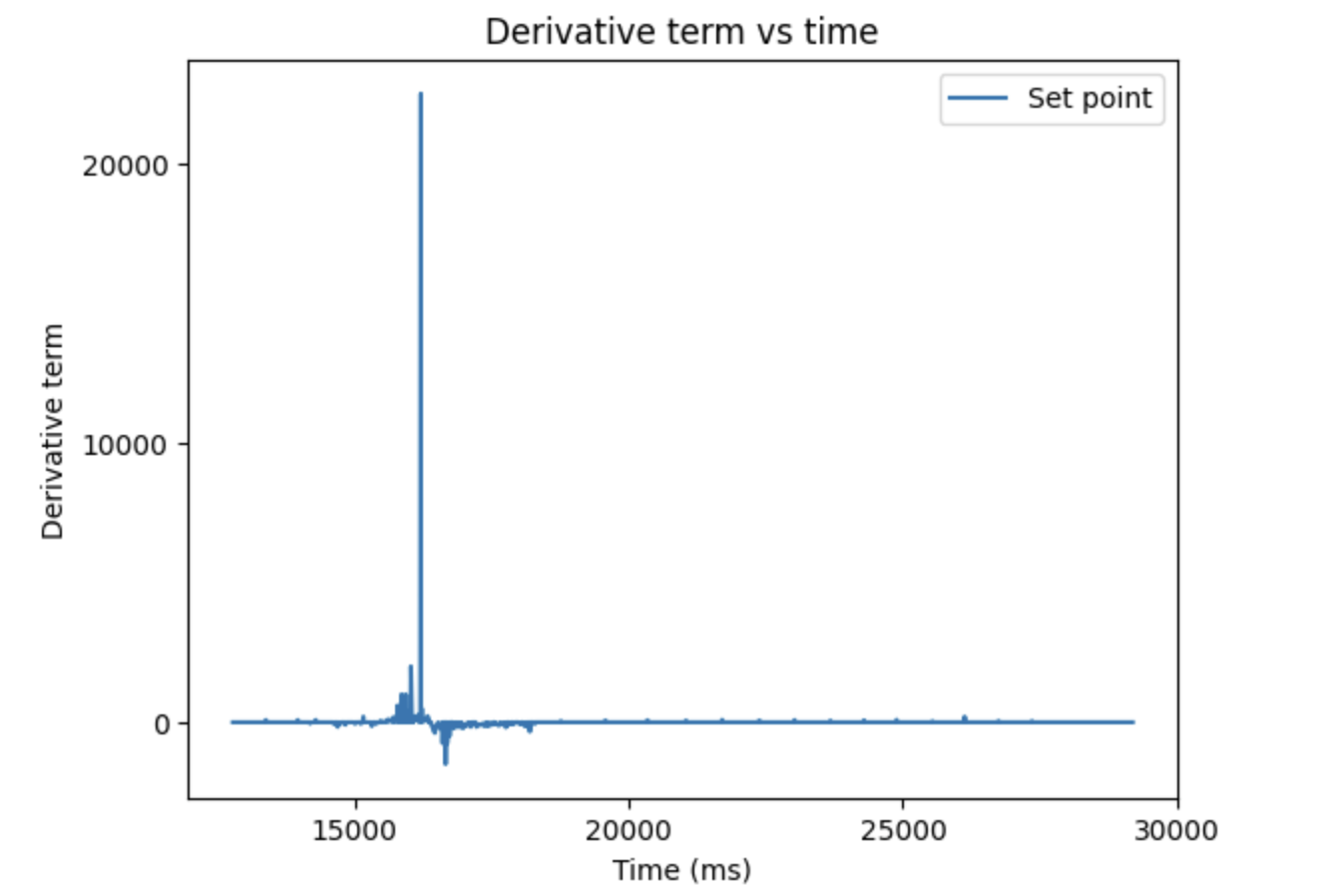 Derivative Kick